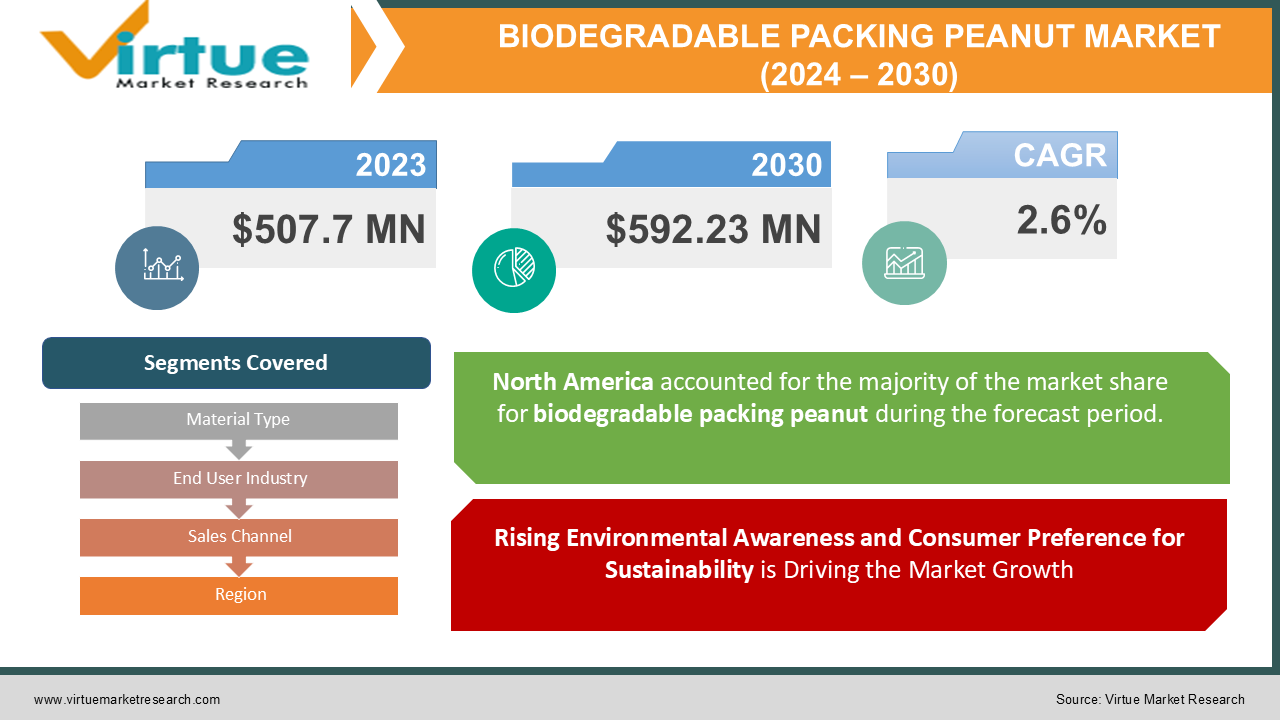 BIODEGRADABLE PACKING PEANUT MARKET 